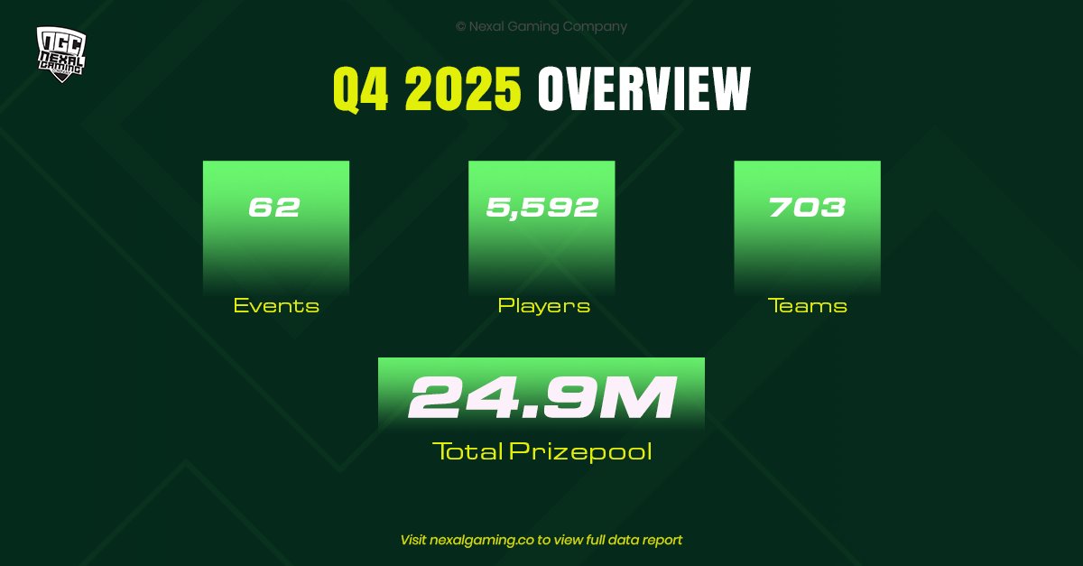 Nexal_Gaming's tweet photo. Q4 2025: 62 events, 5,592 players, 703 teams, ₦24.9M in prize money. The most-attended quarter of the year.

Read more at Nexalgaming's website, link in bio

 #NigerianEsports #DataReport2025 https://t.co/cnCVp9G8fD