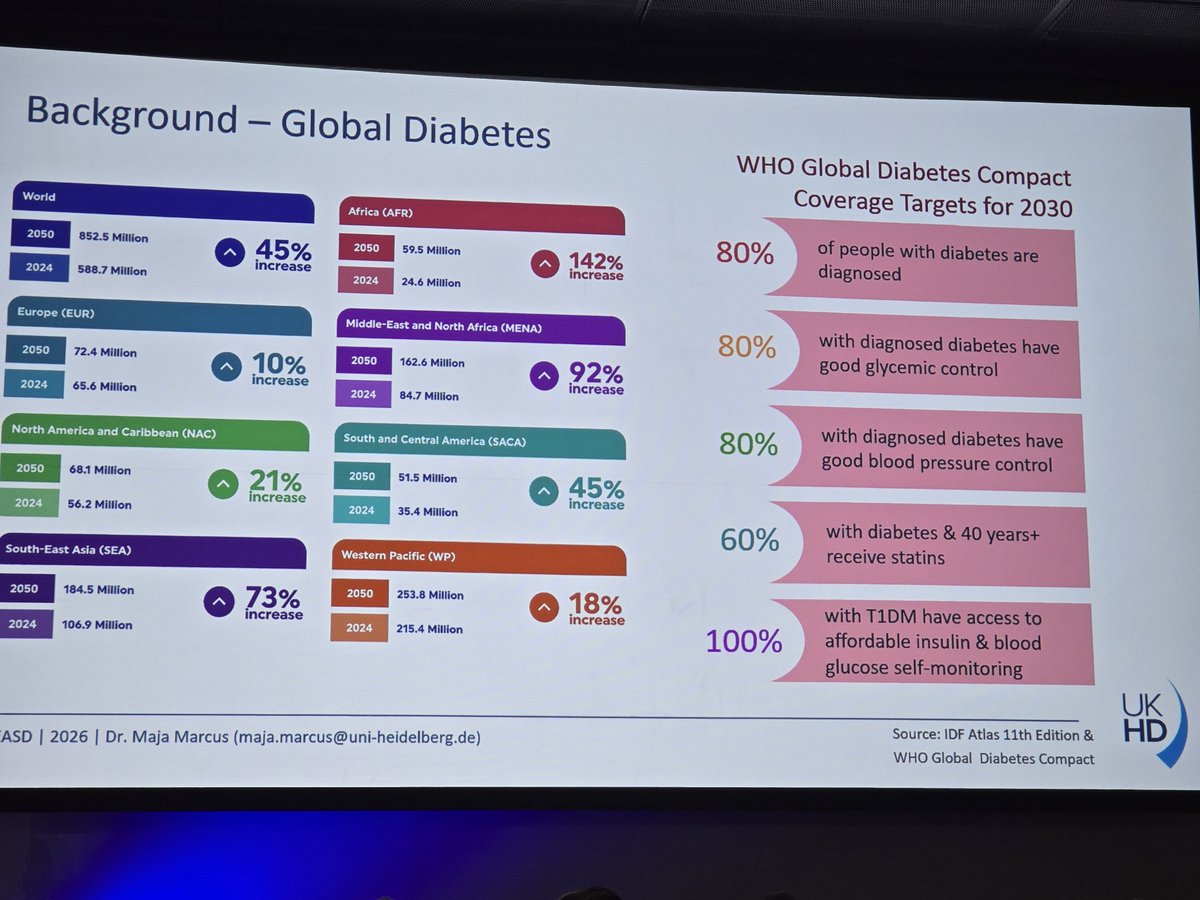 PracticalDeeb's tweet photo. Diabetes rates are increasing the most in low income countries but it is the high income countries which are achieving the WHO targets for managing diabetes. #EASD2026 #dedoc⁰ https://t.co/iWPYnwEkJN