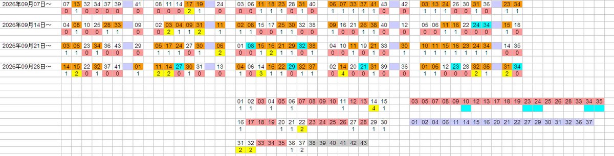 uitchi_LOTO's tweet photo. #ロト7 01 06 12 23 28 32 36 B31 34
出現しそうな数字から
06
12
23 28
B31 32 B34 36
本数字6つとボーナス2つで2等でした
0～2回出現軸から無し ((llŎдŎ)) ｴｯ
削除数字から28 ((llŎдŎ)) ｴｯ
未出現数字から01 12 32
先週ロト7から23 B34
月ロト6から01
ビンゴ5から06 32
水色マスから23 B34 https://t.co/Tum1MsI42j