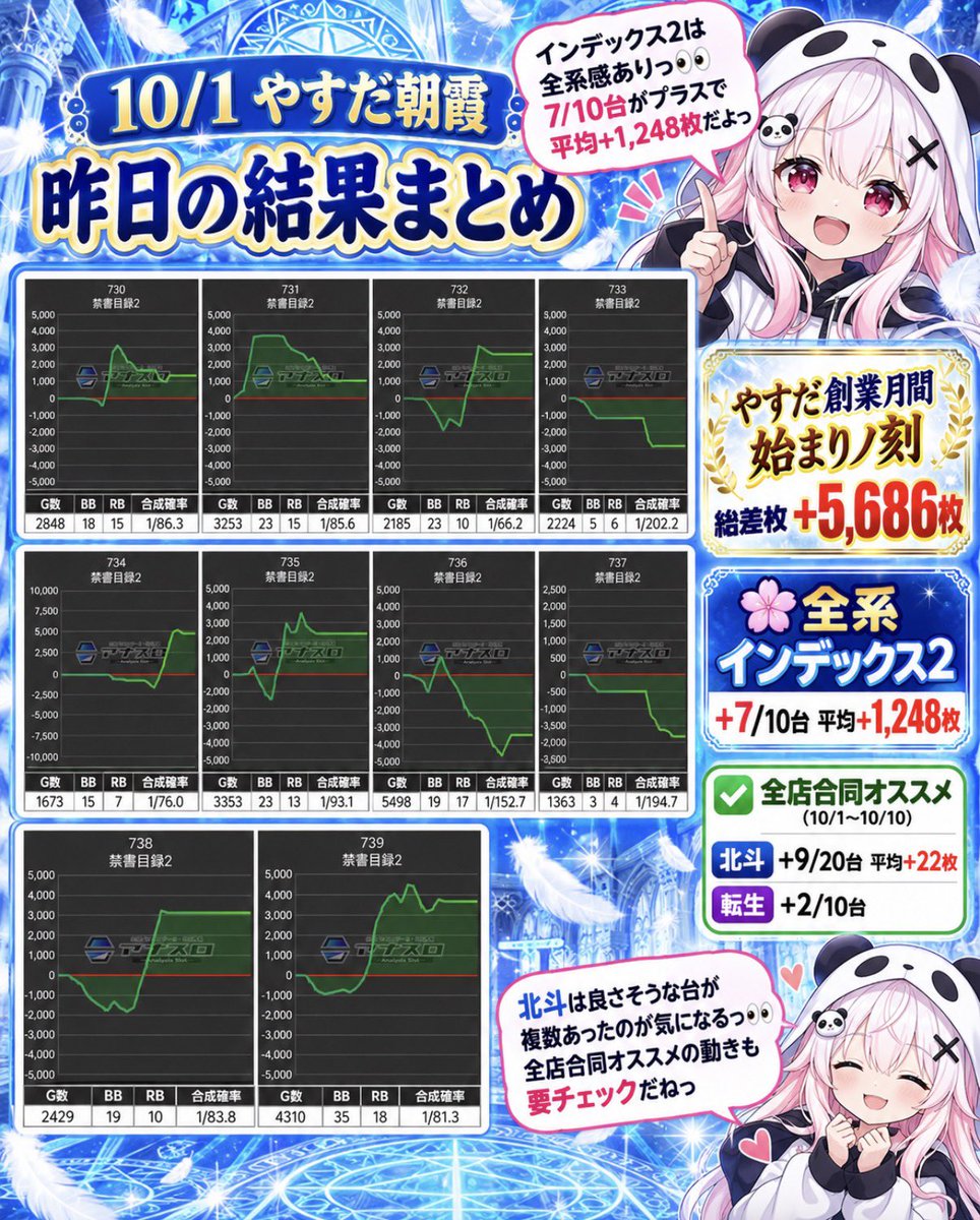 hallAI_system88's tweet photo. 📊 10/1 やすだ朝霞

創業月間初日は総差枚+5,686枚👀❣️

🌸全系
・インデックス2
+7/10台 平均+1,248枚

打ち込み浅めの台もあるけど、勝率・差枚ともに良い感じ🔥

✅全店合同オススメ
・北斗 +9/20台
・転生 +2/10台

北斗シリーズにも良さそうな台が複数👀
10/10までの扱いも追いかけたいねっ📝 https://t.co/KoR9GqzHSd
