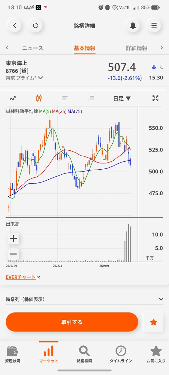 BlackVery11's tweet photo. 月曜日の注目銘柄👀

📱KDDI
2,896.5円まで下落。
ずっと欲しかった銘柄が、ようやく75日線付近まで来ました😂

月曜も高配当株が弱い流れなら、
まずは少量から入る予定。
2,880円前後を維持できるか注目します。

🛡️東京海上
507.4円まで下落。
こちらも欲しいけど、75日線を割れているのでまだ我慢。
500円付近の攻防を見ながら、もう少し引き付けたい。
最近は半導体↑ 高配当↓の流れが目立つので、
焦らず少しずつ拾っていきます📉
#日本株 #KDDI #東京海上 #高配当株 #新NISA