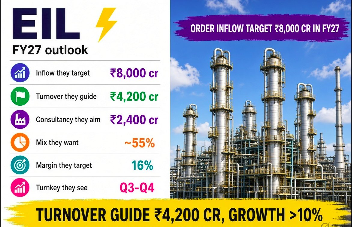 StockAlertsz's tweet photo. #ENGINERSIN | Engineers India

🟢 Positive : FY27 outlook

📈 Guide
   • inflow they target ₹8,000 cr 🚀
   • turnover they guide ~₹4,200 cr 🔥
   • growth they see >10%

📘 Mix
   • consultancy they aim ₹2,300-2,400 cr
   • mix they want ~55% consultancy
   • op. margin they target 16%

⚙️ Edge
   • nuclear they push, NPCIL talks on
   • coal-gas bids they see in months
   • turnkey they see rising in Q3-Q4

👀 Next qtrs
   • path to ₹8,000 cr inflow
   • overseas they still chase
   • Saudi talks they have started
   • petchem, nuclear, data centers in pipe
   • Middle East new megas still slow

#ENGINERSIN #EIL #FY27