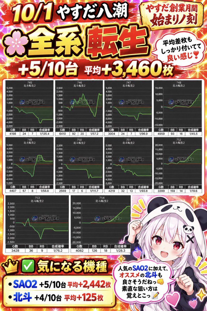 hallAI_system88's tweet photo. 📊 10/1 やすだ八潮

創業月間初日はオススメ機種が素直に丸ごとっ👀🔥

🌸全系
・転生
+5/10台 平均+3,460枚

平均差枚もしっかり付いてて良い感じ❣️

✅気になる機種
・SAO2 +5/10台 平均+2,442枚
・北斗 +4/10台

人気のSAO2に加えて、オススメの北斗も良さそうだねっ👊
素直な狙い方は覚えとこっ📝 https://t.co/00Um2y7RvD