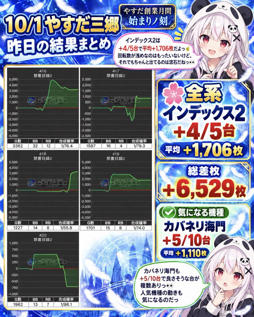 hallAI_system88's tweet photo. 📊 10/1 やすだ三郷

創業月間初日は総差枚+6,529枚👀❣️

🌸全系
・インデックス2
+4/5台 平均+1,706枚

回転数浅めなのがもったいない🥺
それでもしっかり出てるのは流石だねっ🔥

✅気になる機種
・カバネリ海門
+5/10台 平均+1,110枚

人気のカバネリにも良さそうな台が複数👀
ここも覚えとこっ📝 https://t.co/2Rzg9XC27v