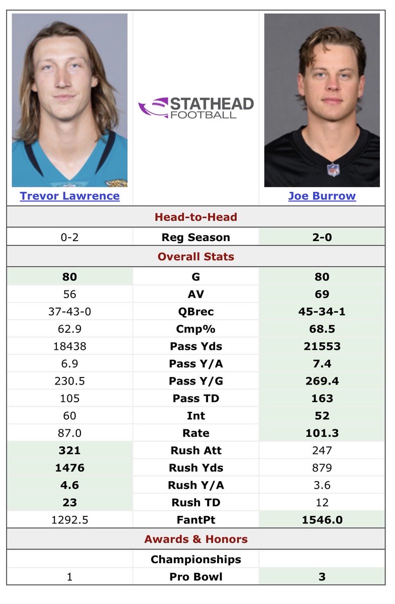 JayBee_32's tweet photo. @gkell6018 @FirstTake @EvCoRadio No because in every category that matters for a QB Joe Burrow’s numbers are better by a lot in the same amount of games https://t.co/bgiGZFL9kk