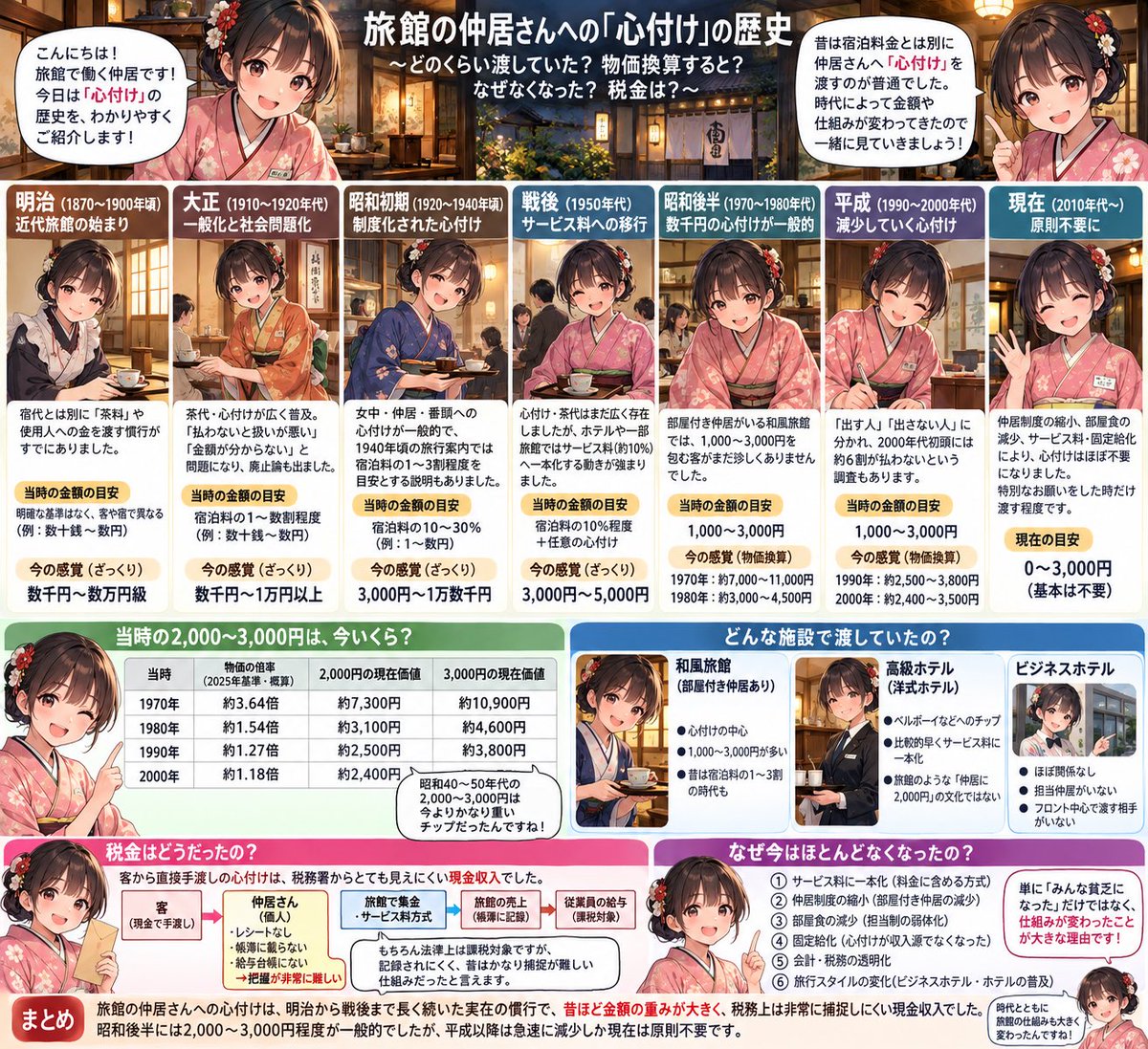 rito1ten's tweet photo. 「昔は旅館に泊まると、仲居さんに」構文が定期的で草。

とは言え現実的には面白いテーマやね

https://t.co/uPEck6U9EP https://t.co/YBnPeb8nmR