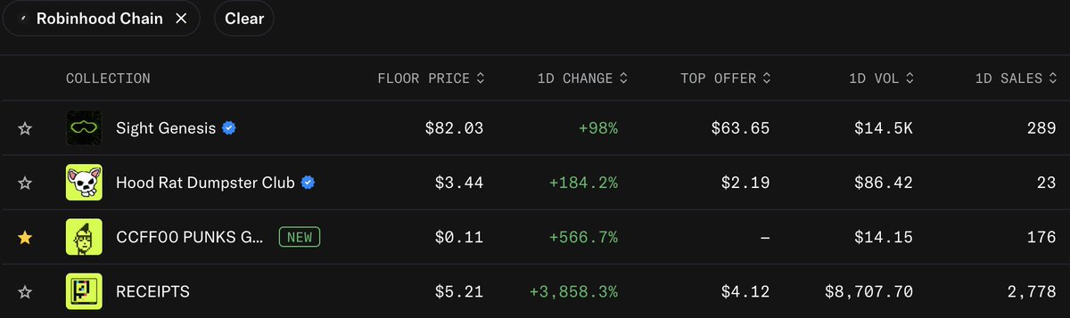UltraPunks's tweet photo. Yesterday there was a residual SOLD OUT, and today already TOP 3🚀 on the #Robinhood chain! #CCFF00 — is this a new religion?
https://t.co/gqdu5YFzY2

#web3 #cryptopunks https://t.co/duUf50dZn6