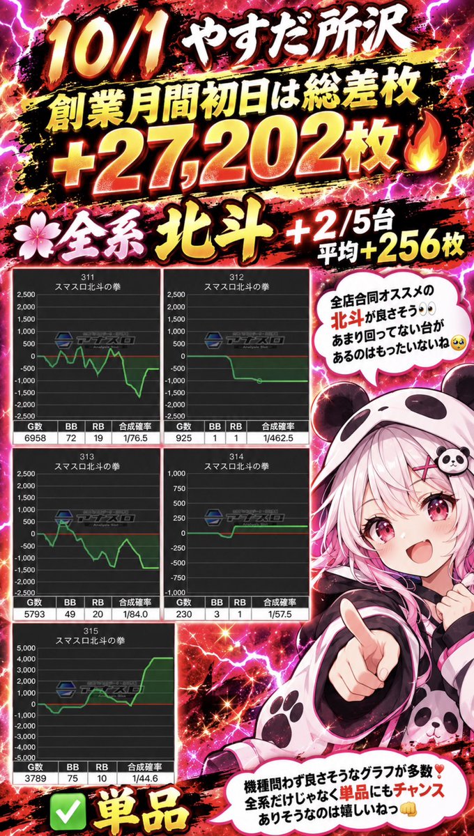 hallAI_system88's tweet photo. 📊 10/1 やすだ所沢

創業月間初日は総差枚+27,202枚🔥

🌸全系
・北斗
+2/5台 平均+256枚

全店合同オススメの北斗が良さそう👀
あまり回ってない台があるのはもったいないね🥺

✅単品
機種問わず良さそうなグラフが多数❣️

全系だけじゃなく単品にもチャンスありそうなのは嬉しいねっ👊 https://t.co/WqEHibFTPx