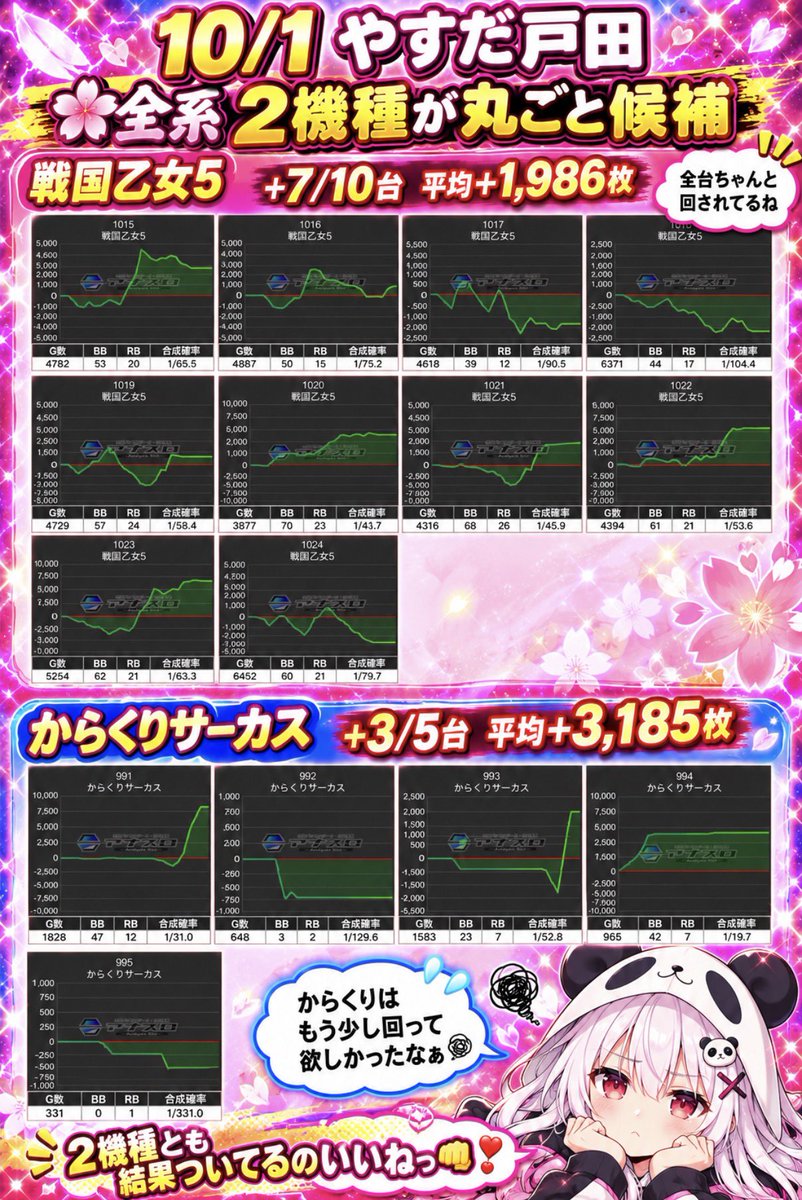 hallAI_system88's tweet photo. 📊 10/1 やすだ戸田

創業月間初日は2機種が丸ごと候補👀🔥

🌸全系
・乙女5
+7/10台 平均+1,986枚

全台しっかり回されてるし、良い画面とか出てたのかな？🤔

・からくり
+3/5台 平均+3,185枚

差枚は十分だけど回転数は少なめ🥺
それでも流石の爆発力だっ🔥

2機種とも結果ついてるのいいねっ👊❣️ https://t.co/kGMcJ3s7N4