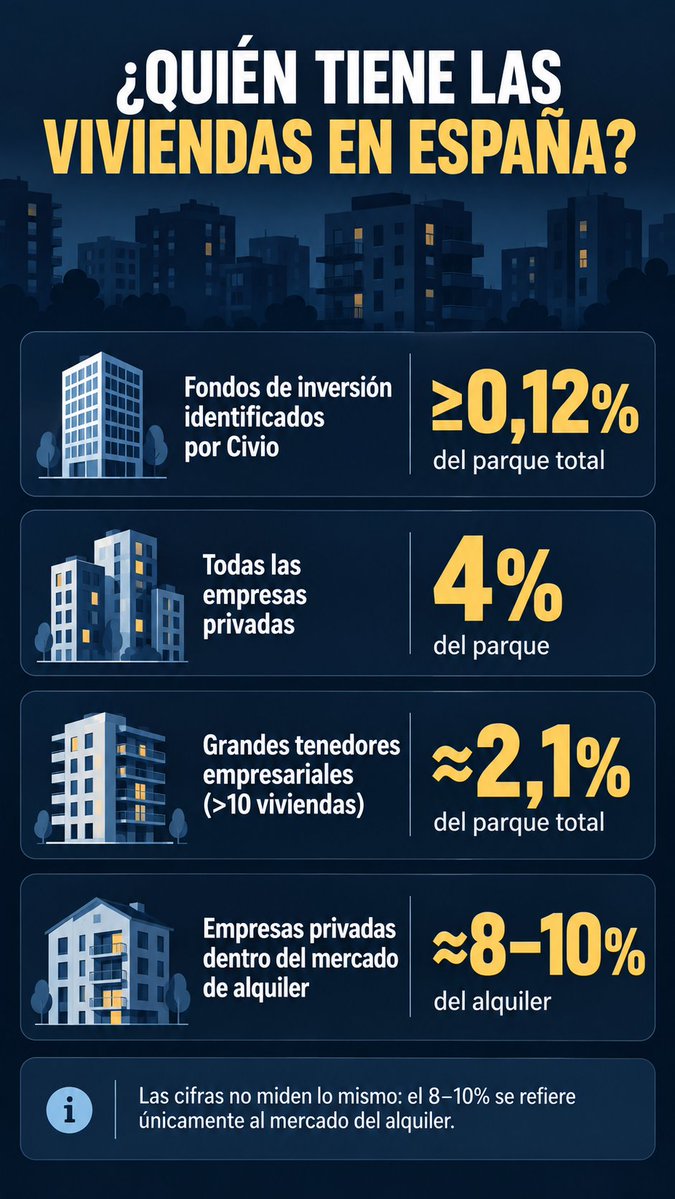 FroilLannister's tweet photo. Una pregunta que me hago es ¿qué van a hacer los que ahora dicen que toda la culpa del problema de la vivienda está en los fondos buitre, cuando tras aplicarles la prohibición de compra, no sirva absolutamente de nada, ya que sólo son propietarios del 0,12% de las viviendas?

De hecho, según el catastro, sólo el 4% de las viviendas en España están en manos de empresas.

Pero la respuesta es simple: les dará igual, porque saben perfectamente que están mintiendo a la gente. El problema de la vivienda sólo se arregla CONSTRUYENDO.