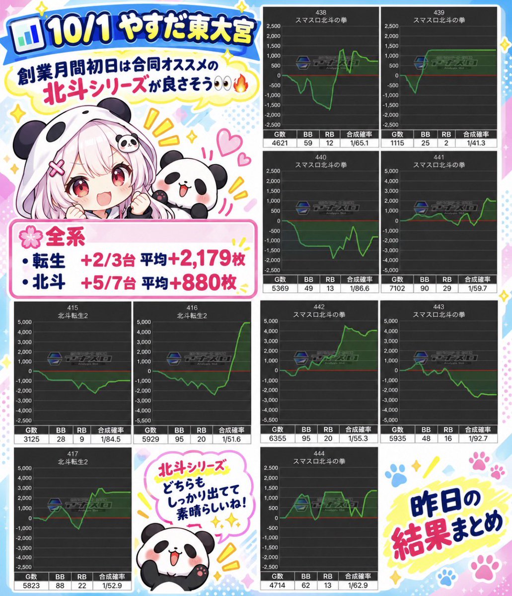 hallAI_system88's tweet photo. 📊 10/1 やすだ東大宮

創業月間初日は合同オススメの北斗シリーズが良さそう👀🔥

🌸全系
・転生
+2/3台 平均+2,179枚

・北斗
+5/7台 平均+880枚

オススメ2機種が素直に丸ごと候補❣️
こういう分かりやすい仕掛け、パンちゃんみたいな初心者にも優しくて助かる😂📝 https://t.co/GI6QapwWH8