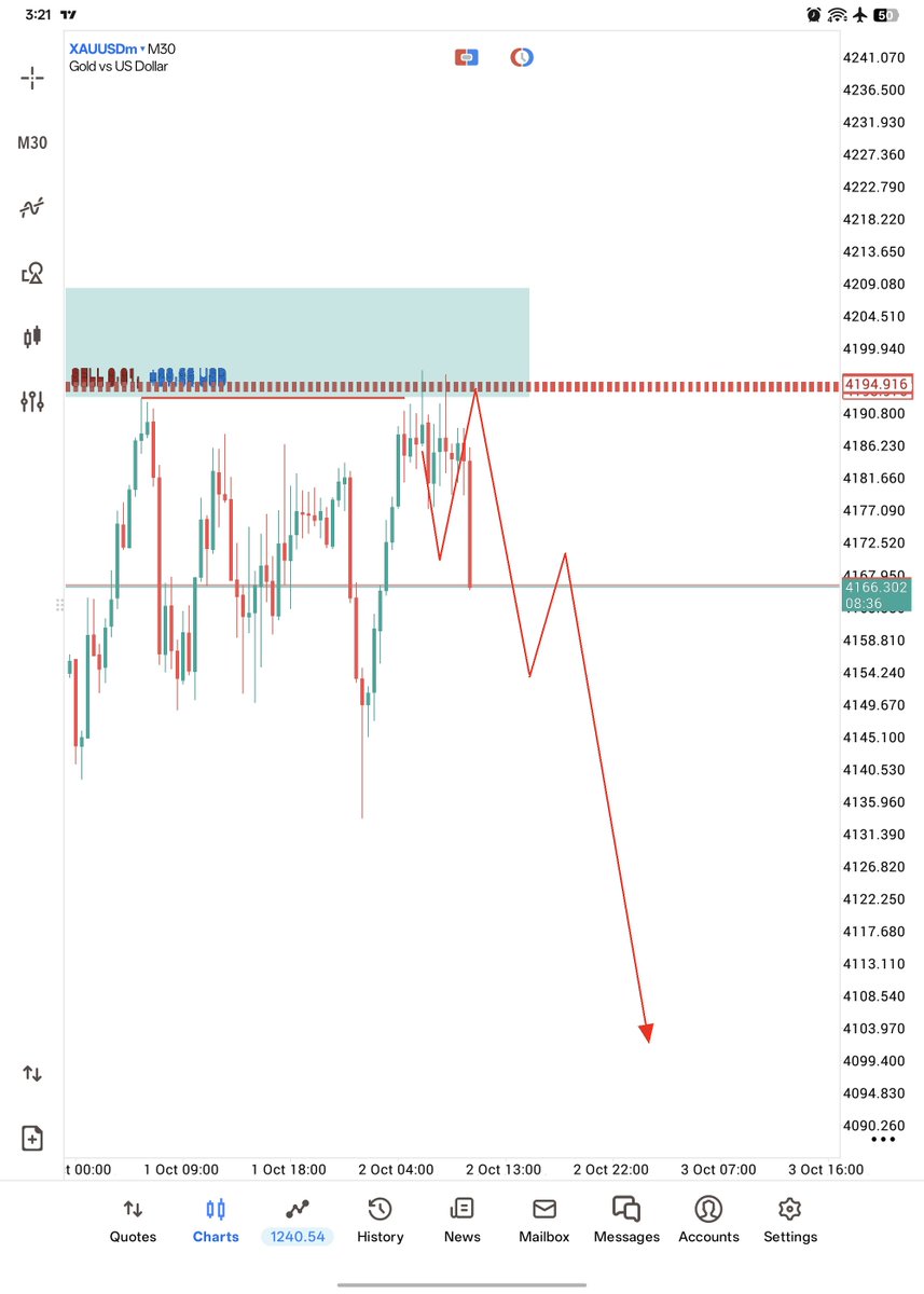 berlinmr52's tweet photo. #XAUUSD pips done 350+ 📈 https://t.co/WNbSM8TTOi