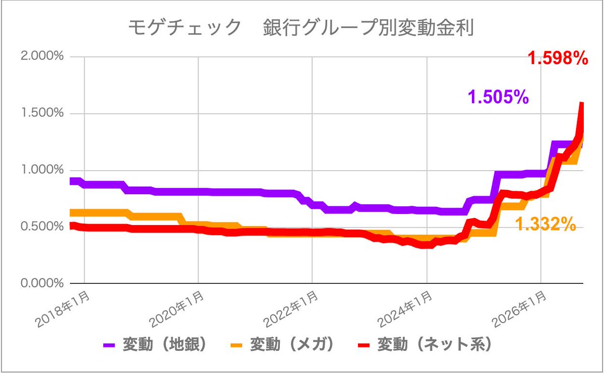 mogecheck's tweet photo. 変動金利の平均がいちばん低い銀行グループが、また入れ替わりました。9月は地方銀行、10月はメガバンクです。

3グループの平均（新規借入・最優遇）
・メガバンク 年1.332%
・地方銀行 年1.505%
・ネット銀行 年1.598%

推移は画像で👇 https://t.co/jRdxMHMhOO