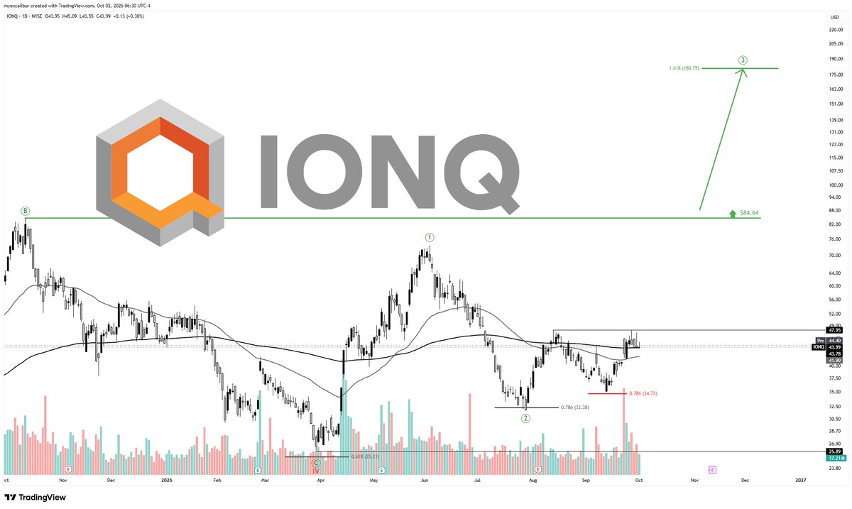 HKIStrategies's tweet photo. $IONQ

accumulating.

Price is struggling to break above the $47 resistance,

while the 200 EMA remains a strong support.

A retest at the 50 EMA looks plausible.

The upside remains unchanged.

$ONQ pt $84.

This is not investment advice. https://t.co/9DJ66k6Ryn https://t.co/twDNTjrN2X