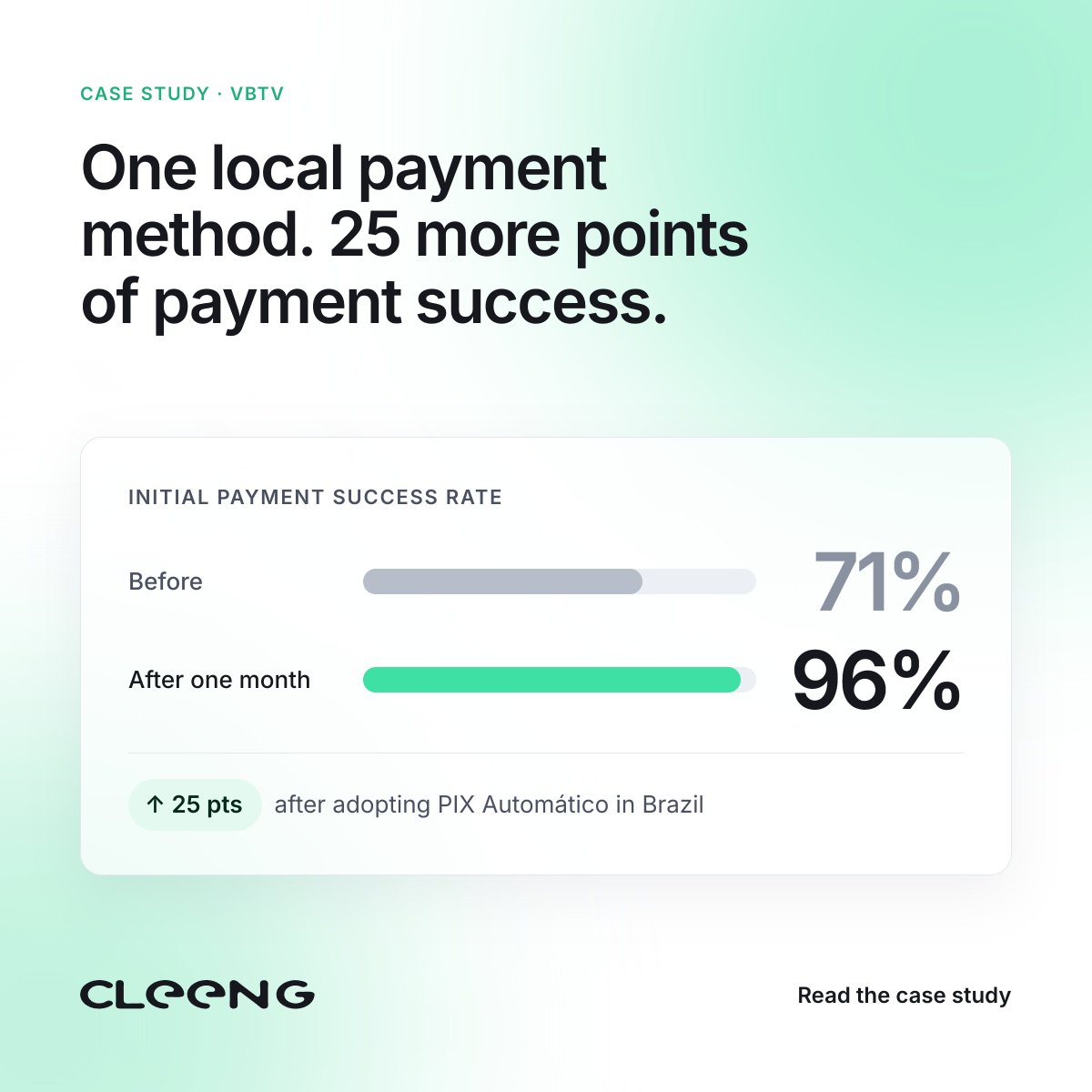 cleeng's tweet photo. Fans in Brazil wanted to subscribe to @volleyballworld's VBTV but dropped off at checkout.

The fix: Pix Automático, Brazil's go-to payment method.

Initial payment success: 71% → 96% in one month.

Full story 👇
 https://t.co/ADlaBFjyIV
#SportsStreaming https://t.co/MPN8mJs3tD
