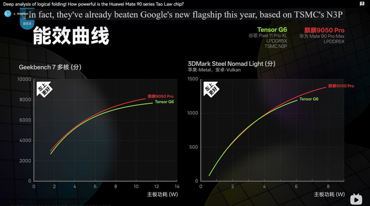 LivingInHarmony's tweet photo. Tensor Crushed
#Kirin9050Pro #LogicFolding #3nm #Huawei #FTW #Google #Fail #Tensor #TSMC #USAFail https://t.co/4Eapg4wVkj