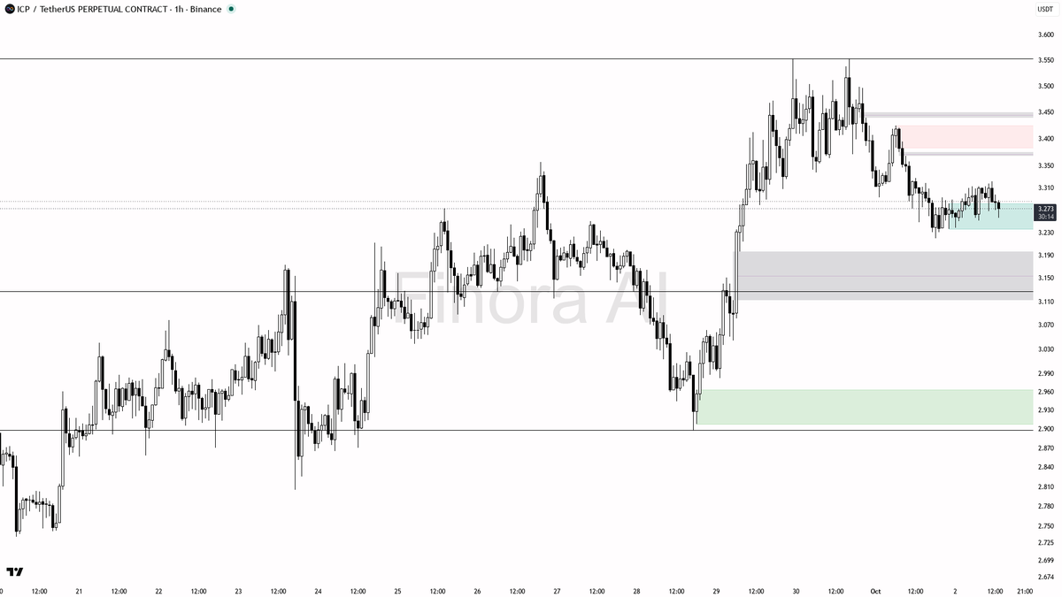 ⚠️ $ICP sweeps below 3.27 then fades — bearish grab, not reversal, more downside ahead

- my bias is bearish here on the 1h: the 15m wick through 3.27 and close