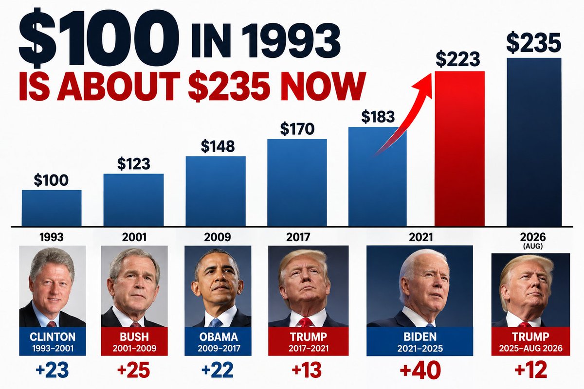 aj_inapi's tweet photo. Democrats are screaming AFFORDABILITY and blaming it on President Trump. So let's look at WHO the real culprits are.

Politicians lie. Numbers don't.

Take $100 in January 1993 and track the cumulative U.S. price level:

Clinton: $100 → $123 | +$23
Bush: $123 → $148 | +$25
Obama: $148 → $170 | +$22
President Trump: $170 → $183 | +$13 (EVEN with Covid) 

Then look what happened:

🚨 BIDEN: $183 → $223 | +$40

The biggest jump on this timeline - in ONE four-year term.

President Trump, second term through Aug. 2026:
$223 → $235 | +$12

Official BLS data show the broader CPI price level rose about 21.4% from January 2021 to January 2025. Since January 2025, it has risen roughly 5.4% through August 2026. 

And here's what people MUST understand:

Lower inflation does NOT mean Biden-era price increases disappear.

Prices don't reset when administrations change. They STACK.

$100 → $123 → $148 → $170 → $183 → 🚨 $223 → $235

Americans are right to be angry about affordability.

But if we're going to talk about WHEN the price level exploded, LOOK AT THE NUMBERS.

Figures are CPI-equivalent purchasing-power comparisons, not a literal grocery basket. Latest BLS CPI available: August 2026.

I'm not sure about ya'll but I'd REPOST this so everyone can see the lies of the Democrats.