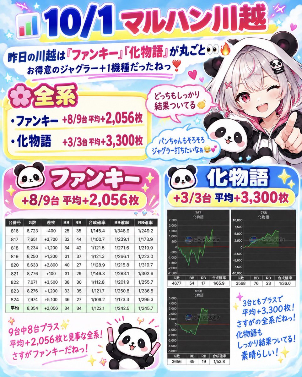 hallAI_system88's tweet photo. 📊 10/1 マルハン川越

昨日の川越は「ファンキー」「化物語」が丸ごと👀🔥
お得意のジャグラー＋1機種だったねっ❣️

🌸全系
・ファンキー
+8/9台 平均+2,056枚

・化物語
+3/3台 平均+3,300枚

どっちもしっかり結果ついてる👏
パンちゃんもそろそろジャグラー打ちたいなぁ😂💕

⬇️島図画像は🈁 https://t.co/bKBn2uzVr8