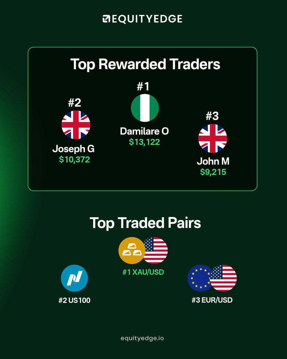 Habbyforex_'s tweet photo. They said I couldn’t trade , i told you guys I’m the highest-paid day trader in Africa  , I wasn’t just talking — I was stating facts… just one month of trading prop firm I’ve carried Nigeria 🇳🇬 to number 1 spot 🤝 https://t.co/HUDlatQYFv