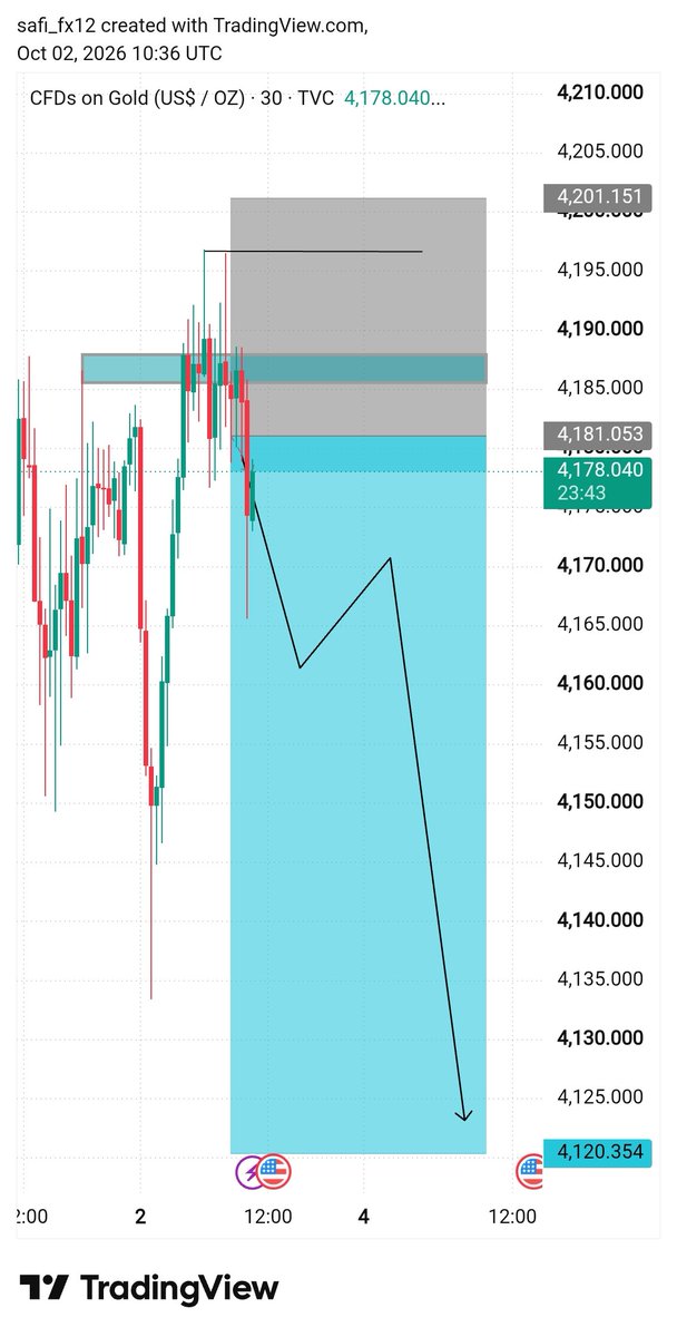 Safi_fx12's tweet photo. Running profit 150pips 

More info join telegram link in bio
#Xauusd https://t.co/PXfbDXa3ff