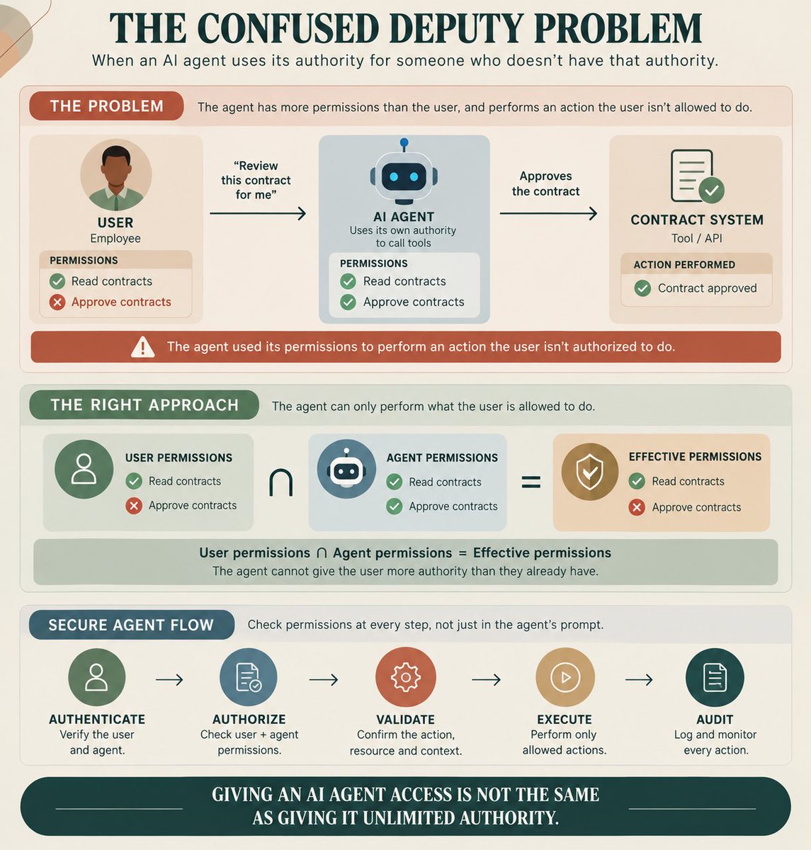 JaCreator's tweet photo. The Confused Deputy Problem happens when an AI agent uses its permissions to perform actions a user isn’t authorized to perform. Secure agents must enforce user permissions, validate actions, limit authority, and audit every operation. https://t.co/ncZ9YLdstH