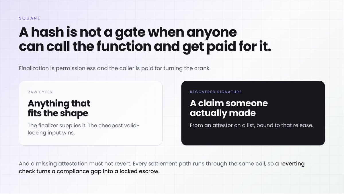 squarcxyz's tweet photo. Put a compliance attestation on a release as raw bytes, and the party that finalizes can supply whatever bytes satisfy the shape. The record exists and means nothing.

It has to be a signature a contract can recover. Then the record is a claim someone made under their own identity rather than a field somebody filled in.