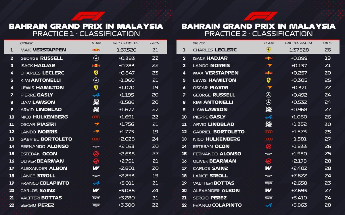 MV33Racing's tweet photo. Fastest laps in FP1 &amp; FP2 

Max Verstappen set his fastest lap in FP2 on the medium tyres, while the others were on softs.

A positive Friday so far for Red Bull. https://t.co/8tFLhQac1n