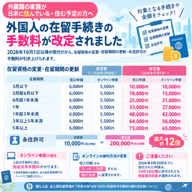 liveabroadinfo's tweet photo. 【外国籍の家族が日本に住んでい���・住む予定の方へ】

2026年10月1日から、外国人の在留手続きにかかる手数料が改定されました。

対象は
・在留資格の変更
・在留期間の更新
・永住許可

海外在住の日本人本人の手続きではありませんが、外国籍の配偶者・家族が日本で暮らす場合などは確認が必要です。

🔗詳細はこちら
出入国在留管理庁「在留許可手数料の額の改定等」
https://t.co/Fb7wENXEC6
#在留資格 #永住許可 #在留手続き
