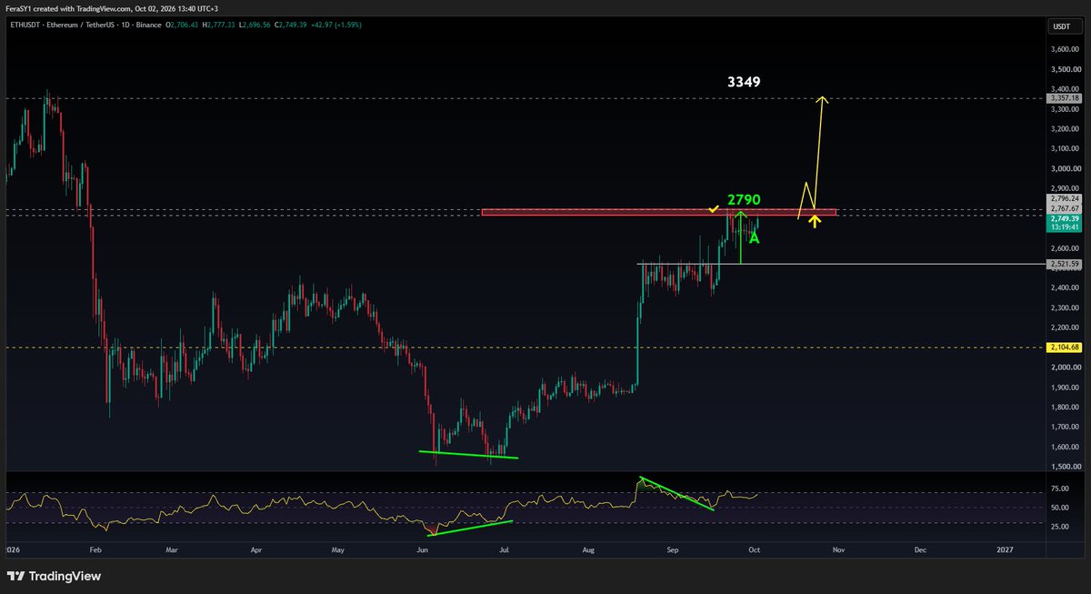 CryptoFeras's tweet photo. #Ethereum 
Heads UP ! 

$ETH is moving up, Tapping $2770 resistance again here.

once #ETH cleans 2770-2800$ resistance area, free air till $3048 then $3387

Confirmation: 
daily close above $2800

#ETHUSDT https://t.co/qyYnDhQqhy https://t.co/jmRjwjhSiI