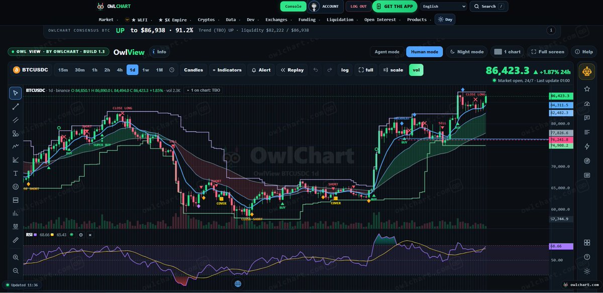 owlchart_com's tweet photo. Owl find out #Consensus in bitcoin:native to go Up ⬆️ 90.3% in the TBO chart. in the #Heatmap the Money is sitting UP too. Something Big is coming 🦉
🟢 Live : https://t.co/PU9pblADev https://t.co/s1u37w6ERB