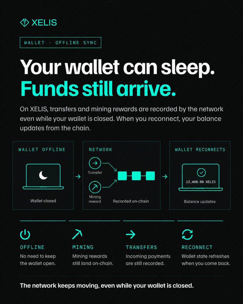 xelis_project's tweet photo. Your wallet doesn’t need to stay online to receive funds. 🔐

On #XELIS, transfers and mining rewards are recorded by the network even while your wallet is closed.

💤 Wallet offline
⛏️ Mining can keep running
📥 Funds still arrive on-chain
⚡ Balance updates when the wallet reconnects

Your keys stay with you. The network keeps moving. https://t.co/9bMd3w1F1n