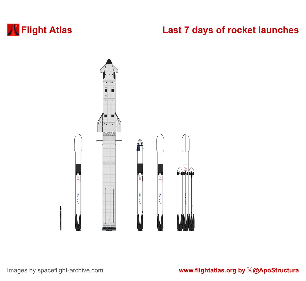 ApoStructura's tweet photo. In the past 7 days there have been 6 orbital rocket launches.

5 of those were from SpaceX https://t.co/63LB3kaCJN