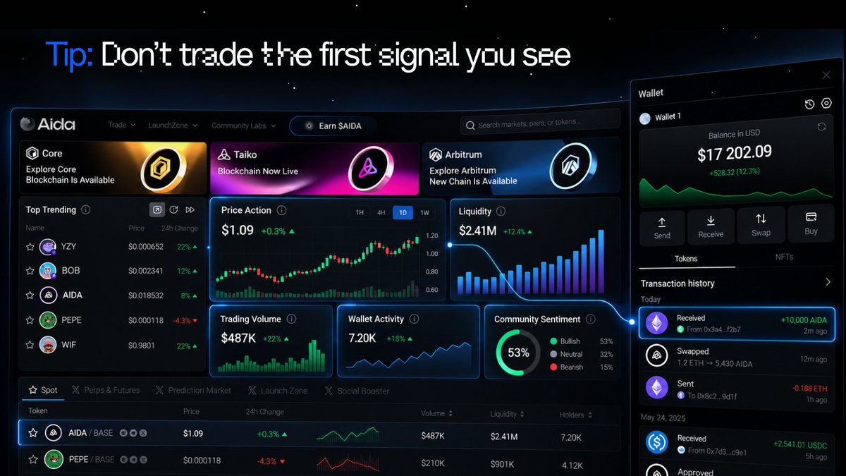 aidappcom's tweet photo. Friday Tip: Don’t trade the first signal you see.

A volume spike or wallet movement can catch your attention, but it’s worth checking price action, liquidity, and sentiment before acting.

Look beyond the first signal. Read the market around it. https://t.co/fv9EDJNkP1