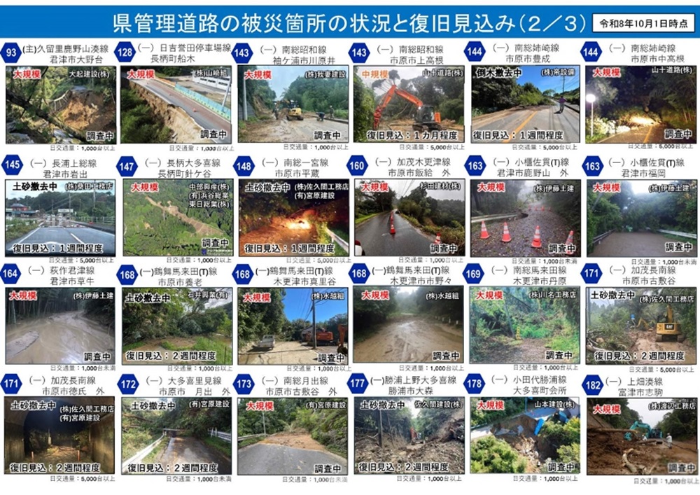 chibaken_saigai's tweet photo. 現在、国や千葉県建設業協会や日本建設業連合会の協力を得て、早期復旧に向けて取り組んでいます。
県管理道路の被災箇所の状況と復旧見込みについてとりまとめましたので10月1日現在の情報を公表します。今後、随時更新してまいります。
 一日も早い復旧に向け、オール千葉県で取り組んでまいります。 https://t.co/cLu56kqaOJ