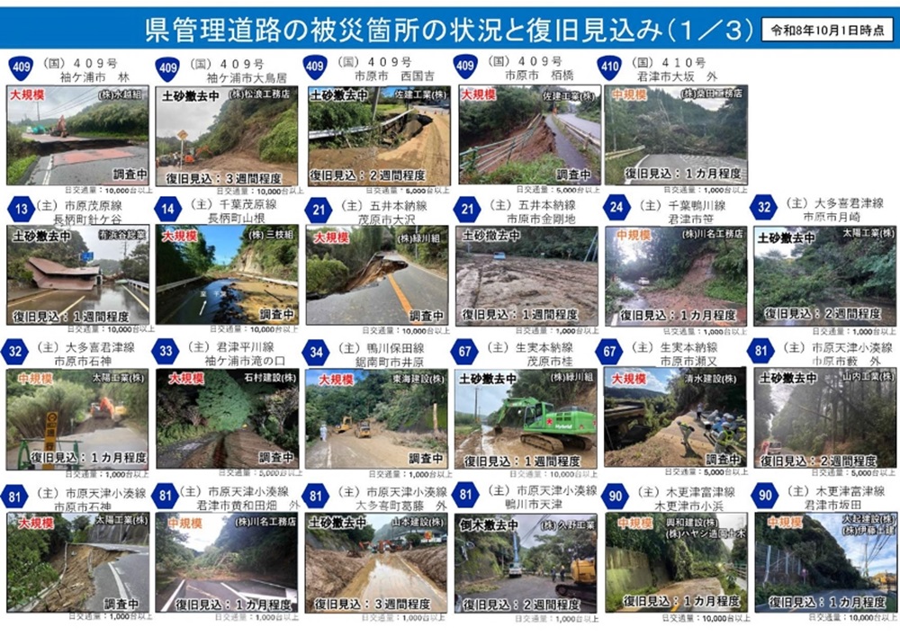 chibaken_saigai's tweet photo. 現在、国や千葉県建設業協会や日本建設業連合会の協力を得て、早期復旧に向けて取り組んでいます。
県管理道路の被災箇所の状況と復旧見込みについてとりまとめましたので10月1日現在の情報を公表します。今後、随時更新してまいります。
 一日も早い復旧に向け、オール千葉県で取り組んでまいります。 https://t.co/cLu56kqaOJ