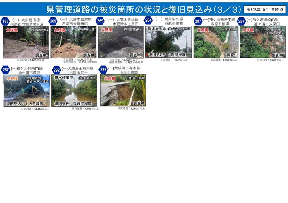 chibaken_saigai's tweet photo. 現在、国や千葉県建設業協会や日本建設業連合会の協力を得て、早期復旧に向けて取り組んでいます。
県管理道路の被災箇所の状況と復旧見込みについてとりまとめましたので10月1日現在の情報を公表します。今後、随時更新してまいります。
 一日も早い復旧に向け、オール千葉県で取り組んでまいります。 https://t.co/cLu56kqaOJ