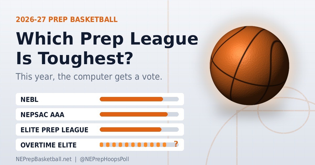 NEPrepHoopsPoll's tweet photo. America's Toughest College Basketball Prep League?

https://t.co/YHwzQCxzOC https://t.co/NsfXlnbSgX