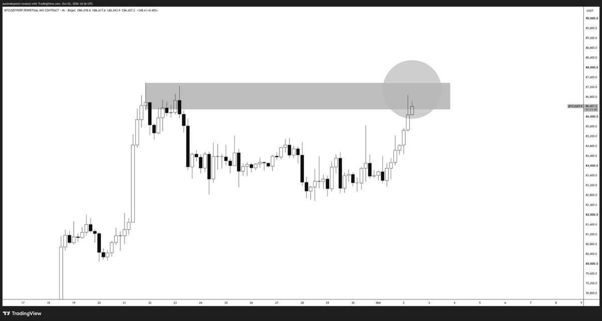 AasimKhCrypto's tweet photo. 🚨 $BTC IS NOW TESTING A 4H SUPPLY ZONE

Bitcoin has rallied strongly from the $83K area and is now trading around $86.4K.

But price has reached a major 4-hour resistance and supply zone between roughly $86K and $87.3K.

This is where sellers previously stepped in.

That means the current area is not an ideal place to chase long positions.

The next move depends on how Bitcoin reacts here.

Bullish scenario:

BTC closes a 4H candle above the supply zone and successfully retests it as support.

That would confirm a breakout and could open the way toward the $88K–$90K area.

Bearish scenario:

Price gets rejected from the zone and loses the $86K area.

That could trigger a pullback toward the previous consolidation zone around $84K–$84.8K.

The chart is showing strong momentum—but momentum alone is not confirmation.

Watch for:

• 4H candle close  
• Volume during the breakout  
• Retest of the supply zone  
• Rejection wick from $86K–$87.3K  
• BTC dominance and market liquidity  

The key question is simple:

Will BTC break through the supply—or become liquidity for sellers?

Do not chase the first breakout candle.

Wait for confirmation.

— Aasim Majeed AMC

#Bitcoin #BTC #Crypto #TechnicalAnalysis #Trading #SupplyAndDemand

*This is chart analysis, not financial advice.*