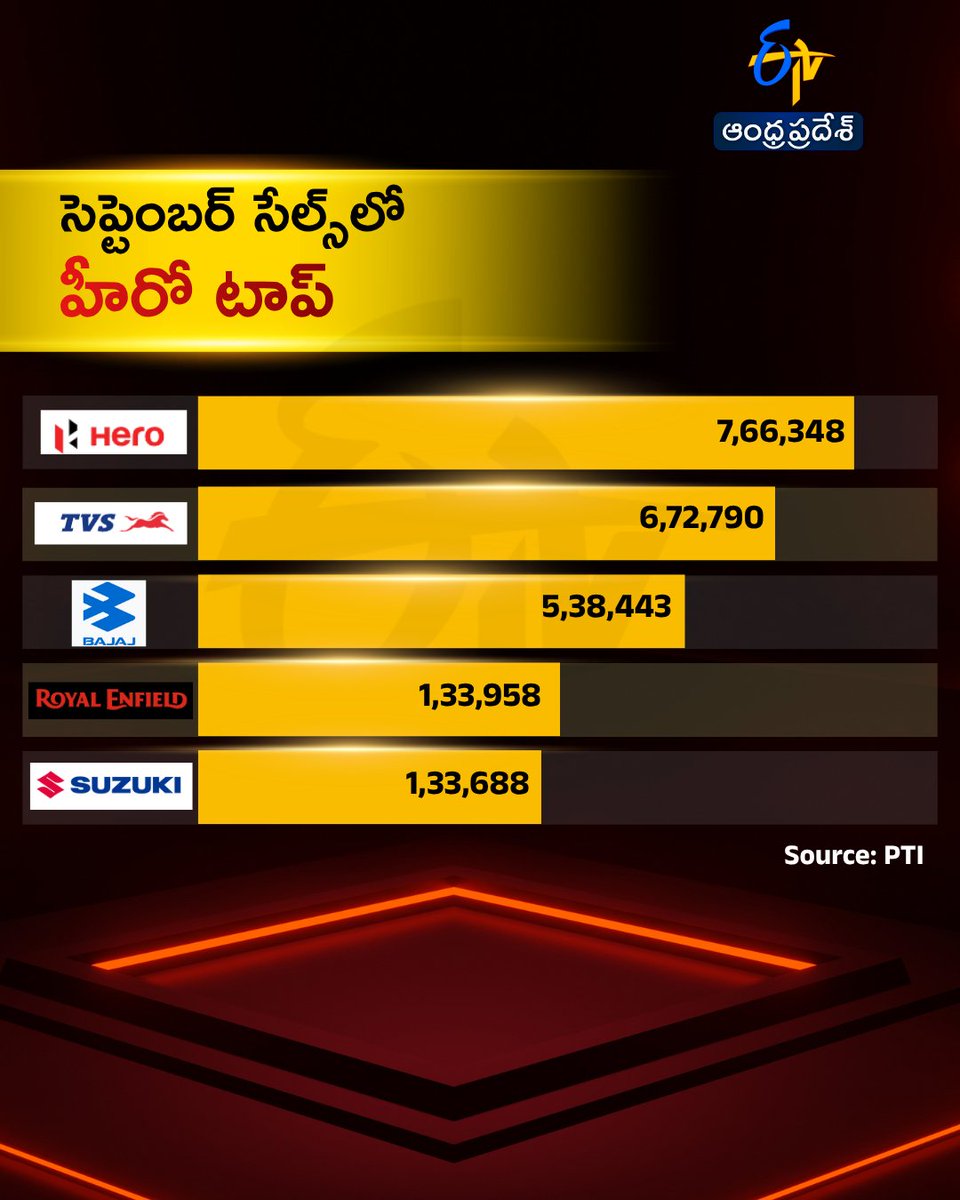 etvandhraprades's tweet photo. సెప్టెంబర్‌ సేల్స్‌లో హీరో టాప్‌
#TwoWheelerSales #SeptemberAutoSales #etvdigital https://t.co/vsLyd8p2pA