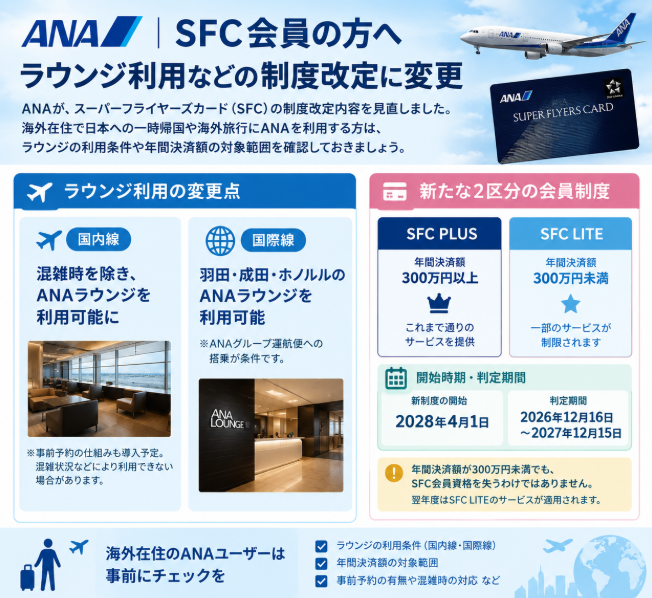 liveabroadinfo's tweet photo. 【ANAのSFC会員の方へ✈️ ラウンジ利用などの制度改定に変更】

ANAがスーパーフライヤーズカード（SFC）の制度改定内容を見直しました。

注目は、年間のANAカード・ANA Pay決済額が300万円未満の「SFC LITE」会員のラウンジ利用です。

🔹国内線：混雑時を除き、ANAラウンジを利用可能に
※事前予約の仕組みも導入予定。混雑状況などにより利用できない場合があります。

🔹国際線：羽田・成田・ホノルルのANAラウンジを利用可能
※ANAグループ運航便への搭乗が条件です。

また、年間決済額300万円以上の「SFC PLUS」と300万円未満の「SFC LITE」の2区分が設けられます。

新制度の開始は2028年4月1日。判定期間は2026年12月16日〜2027年12月15日です。

なお、年間決済額が300万円未満でもSFC会員資格を失うわけではなく、翌年度はSFC LITEのサービスが適用されます。

海外在住で日本への一時帰国や海外旅行にANAを利用する方は、ラウンジの利用条件や年間決済額��対象範囲を確認しておきましょう。

▼ANA公式サイト
https://t.co/9alyMNIySw
#ANA #SFC #スーパーフライヤーズカード #海外在住