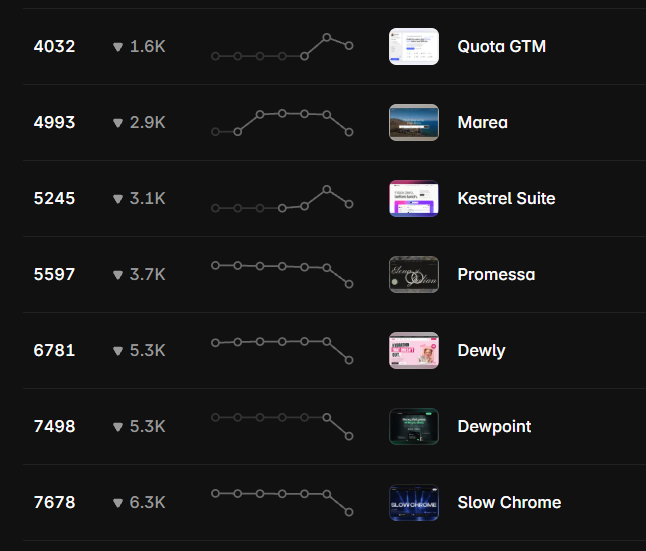gwatsinthong's tweet photo. my @framer marketplace rankings went wild today

one template up 3.7k, another down 6.3k... most moved down by thousands!

anyone else seeing this? https://t.co/22YCSgzyx6