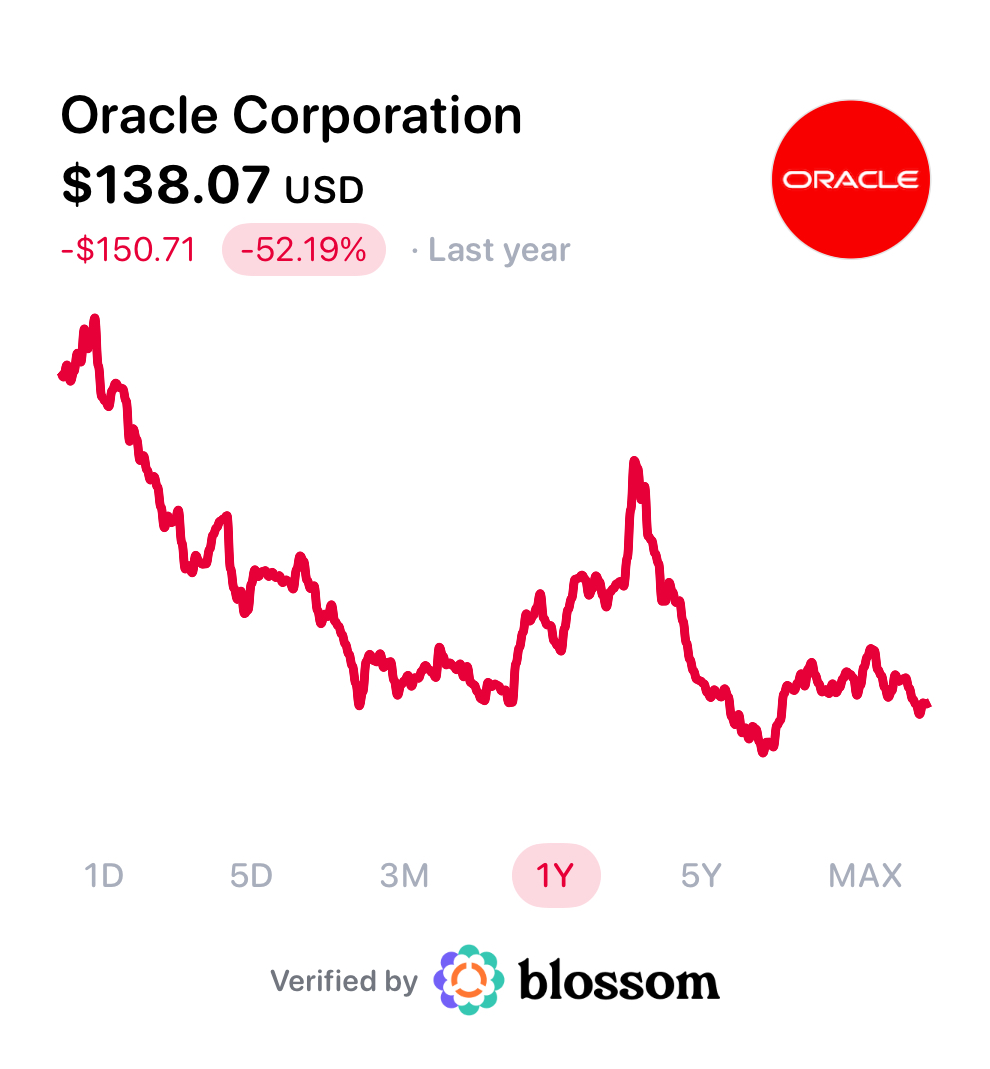 meetblossomapp's tweet photo. Insider Buy:

Oracle Director, Stephen Rusckowski just acquired 25,000 shares at a price of $3.48M.

His first buy since 2012.

$ORCL https://t.co/x4E3wkhLOV