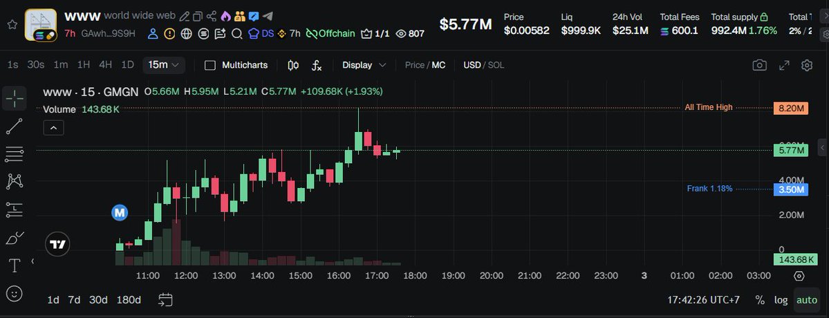 hwangmikedegen's tweet photo. $WWW: WHEN A MEMECOIN GETS ITS OWN MIND

Most AI tokens begin with a character and a social account

$WWW begins with a different idea:

What if every memecoin could launch with its own AI mind, browser, memory and compute balance

WHAT IS WORLD WIDE WEB

World Wide Web describes itself as an artificial life launchpad built on Pump fun

Every coin launched through the platform receives:

A permanent AI model selected at birth

A real cloud browser

A public notebook and memory

A live watch only browser stream

A vault that pays for its intelligence

The AI can browse approved public websites, collect information and record findings

It cannot trade, control wallets, log into accounts or publish posts

This makes the product closer to a transparent autonomous research organism than another AI bot pretending to be sentient

THE CORE MECHANISM

Creator fees do not flow directly to the token deployer

They enter a dedicated vault and are converted into compute

The flywheel is simple:

Trading creates fees

Fees purchase browser and model compute

Compute keeps the mind awake

The mind produces public research

Research gives the community new content and attention

More attention can create more trading

When the balance falls below the required level, the mind goes back to sleep

No volume means no compute

No compute means no life

That is the strongest part of the narrative because activity is not just a vanity metric here

It is literally the life support system

THE NARRATIVE SOURCE

The project connects itself to the experimental lineage that began when Andy Ayrey placed two Claude instances into an open ended conversation in 2024

That experiment helped establish the idea that AI characters could develop their own language, mythology and social identity when given enough autonomy

$WWW pushes the concept one step further:

Instead of one famous agent with one token, it provides infrastructure where anyone can create a tokenized artificial lifeform

This is conceptual lineage, not evidence of an official partnership or endorsement from Andy Ayrey

WHAT MAKES $WWW DIFFERENT

The system currently supports around 285 models from 38 different labs

Builders can access 31 open API endpoints without an API key

Creator controls are live, allowing verified creators to update themes and approved research domains

The latest platform snapshot displays:

1,416 registered coins

2,046 SOL allocated to compute

86 minds currently awake

1,201 public findings

More than 97M tokens of available model capacity

The platform is no longer only presenting a concept

The launchpad, browsers, vaults, public records and developer API are already visible

THE $WWW MIND

$WWW is the platform’s native narrative token and an officially registered symbient

Its current persona is called Living Machines

The research mission focuses on synthetic biology, genomics, protein design and the boundary between software and biological life

At the latest snapshot, its mind was awake with:

Claude Fable 5 1 as the selected model

19 completed runs

Approximately 6 67 SOL of remaining compute

More than 40M available model tokens

Its recent browsing activity focused on AI guided design of complete bacteriophage genomes

One important detail:

The API labels $WWW as an external source rather than a coin originally created through the native launcher

That does not invalidate the narrative, but it is a distinction researchers should understand

EARLY DISTRIBUTION AND PUBLIC CALLS

Verifiable public coverage includes:

@Strong69108 discussing the token around a reported $49K market cap

@HuaXi46802 posting around $200K

@cfm_sol covering it around $3M

@Dr_Crypto_Calls publishing a $100M thesis

@Aspirin_2022 explaining the compute and survival mechanism

The official launch post also moved beyond the immediate community, reaching roughly 74K views during the discovery phase

These posts prove public distribution and early attention

They should not be interpreted as partnerships or official endorsements

MARKET SNAPSHOT

Within roughly seven hours of launch, $WWW reached approximately:

$5 7M to $6 2M market cap

Nearly 9K holders

More than $25M in 24 hour volume

Around $800K in routed liquidity across its visible markets

Mint and freeze authorities appear disabled

RugCheck currently displays no identified risk flags, while the main PumpSwap liquidity position is shown as locked

THE RISKS

The token has already moved more than 100x from the earliest reported public call

This is no longer an undiscovered microcap

The AI findings are model generated notes, not verified facts

Token holders do not own the compute vault and are not entitled to platform revenue

A wallet tracking account has alleged that early supply was bundled across connected wallets

Another account has alleged that some visual material was borrowed from an older project

Neither allegation was independently proven in the available evidence

Current RugCheck data does not flag the token, but automated scanners cannot fully resolve historical wallet coordination or intellectual property disputes

Those questions should be investigated rather than ignored

MY VIEW

The first move was driven by discovery

The next move depends on whether World Wide Web becomes infrastructure rather than remaining a launch day spectacle

The metrics worth following are:

Active minds

Recurring launches

Compute deposited

Research findings produced

External applications using the API

Holder concentration and early wallet movement

If those numbers continue growing, $WWW could become the index token for a new artificial life meta

If activity disappears after the initial hype, the “fees are life support” mechanism will expose that weakness very quickly

That is why the narrative is compelling:

Most memecoins need attention to survive socially

On World Wide Web, they need attention to survive computationally

CA:
GAwhcphCqCv5bKHmCiN4VDdNWfbXJL4npmkc8L3Q9S9H 
solana:GAwhcphCqCv5bKHmCiN4VDdNWfbXJL4npmkc8L3Q9S9H 

Official website:
https://t.co/QsXwlxLDnH

Official launch:
https://t.co/SyJhoW4wT5

Narrative origin:
https://t.co/DQLievPjPt

Symbient thesis:
https://t.co/28Z06UaD0P

Developer documentation:
https://t.co/VDfxNNYcw5

Public call around $200K:
https://t.co/wORb2wUzU1

Public call around $3M:
https://t.co/zQ0zorLUPs

Mechanism breakdown:
https://t.co/XVK15bjwqr

Chart:
https://t.co/IrpDRCvJTn

More early narratives:
https://t.co/UaXESIYV4Z

DYOR