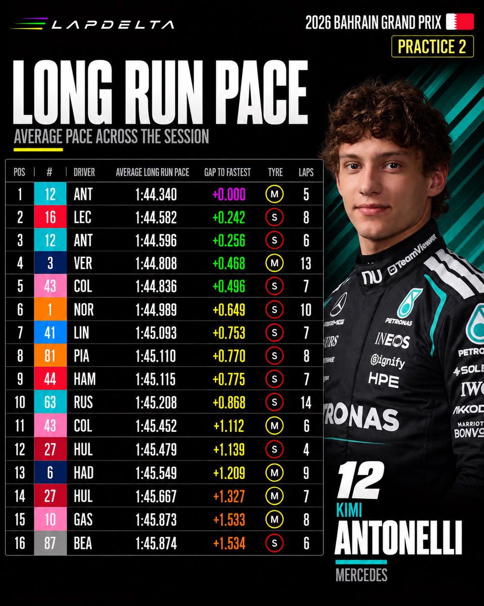 LapDeltaF1's tweet photo. 📈 Bahrain GP 2026 | FP2 | Long Run Pace

🩵 Antonelli showed strong pace on both the medium and soft tyres.
🔴 Leclerc looked very strong on the softs, while 🩷 Colapinto also showed good soft-tyre pace.

#F1 #BahrainGP #lapdelta https://t.co/8dqdXF7McS