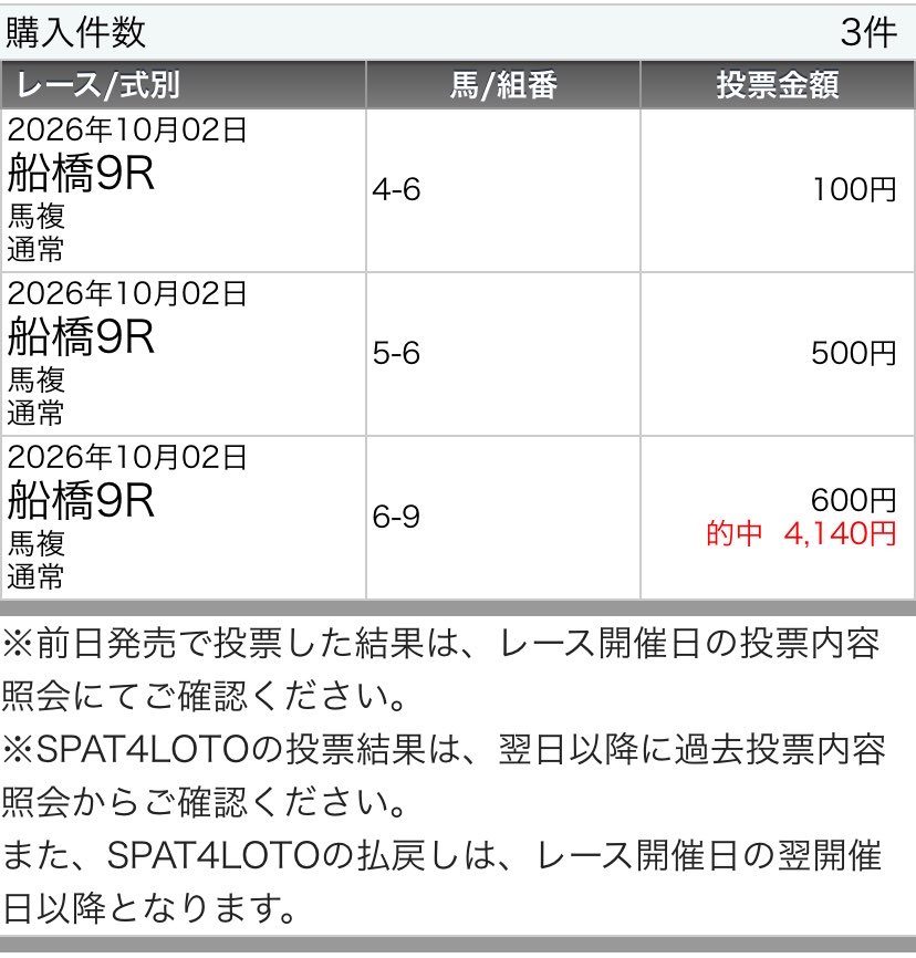 AKIMA_10000's tweet photo. 船橋9R

⑥（1人気）🥇
⑨（3人気）🥈
⑤（4人気）🥉

ワイド　4.6倍🎯　馬複　6.9倍🎯

人気の⑥トップランカーを軸に馬複3頭とワイド1点のダブル的中🙌🙌🙌 https://t.co/6nUKkptwJt