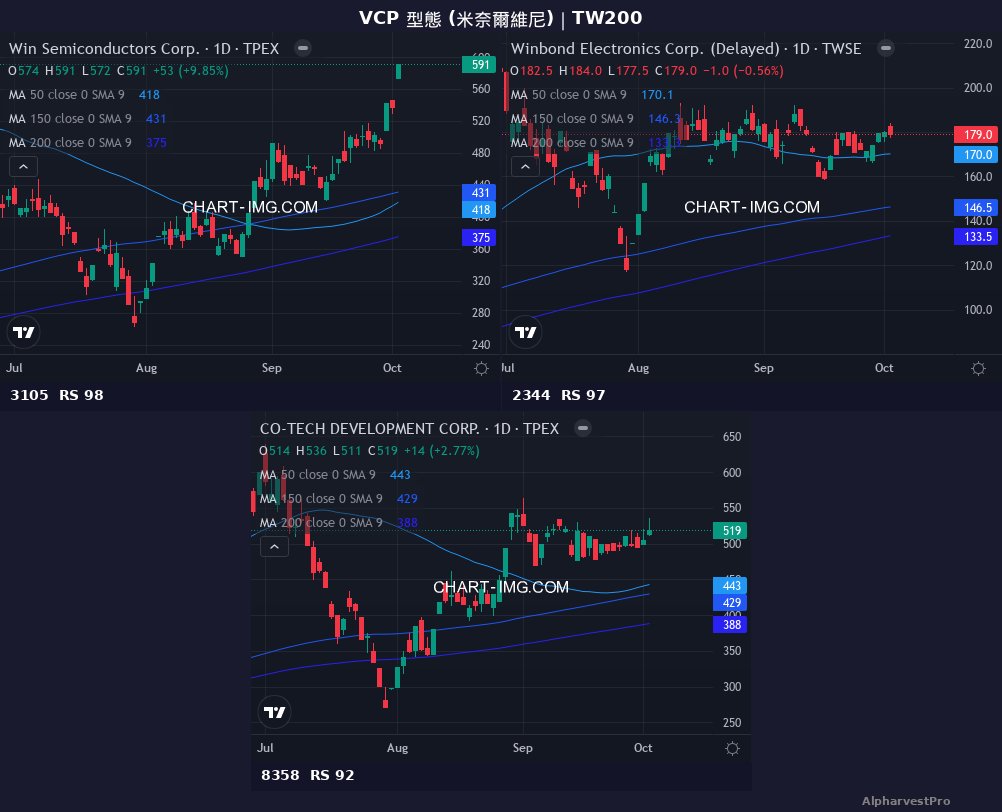 AlpharvestProTW's tweet photo. 🇹🇼 📊 VCP 型態｜TW200
今日33檔符合，隨機抽樣3檔

• 3105 穩懋｜RS 98
• 2344 華邦電｜RS 97
• 8358 金居｜RS 92

#AlpharvestPro #台股 https://t.co/iXNI55Zjgb