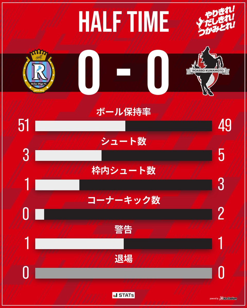 roassoofficial's tweet photo. 前半終了

🏆明治安田J3リーグ 第9節
レイラック滋賀FC 0-0 #ロアッソ熊本 https://t.co/bMLEoeZK4L