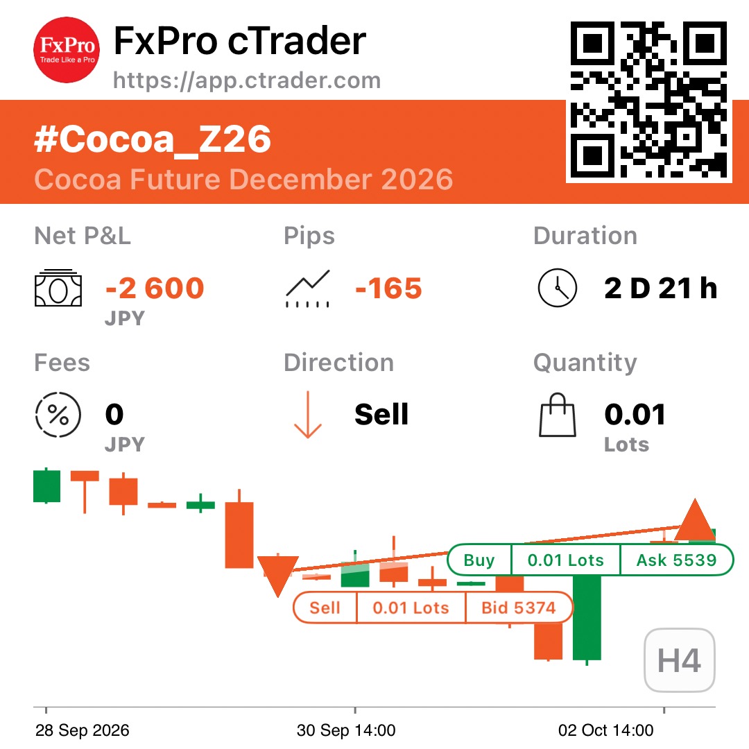 minigentrade_en's tweet photo. Today's trade — Loss

Exit date  2026-10-02
Broker  FxPro
Instrument  Cocoa
Direction  Short
Method  Structure
Held  2d 21h
Risk  0.26%
Entry  5374
Stop  5574
Stop filled  5539
Pips  -165
Realized R  -0.82R
P&amp;L %  -0.21%
P&amp;L  ¥-2,600
—Masa

#Softs #Cocoa #Loss https://t.co/97kvXGgAvJ
