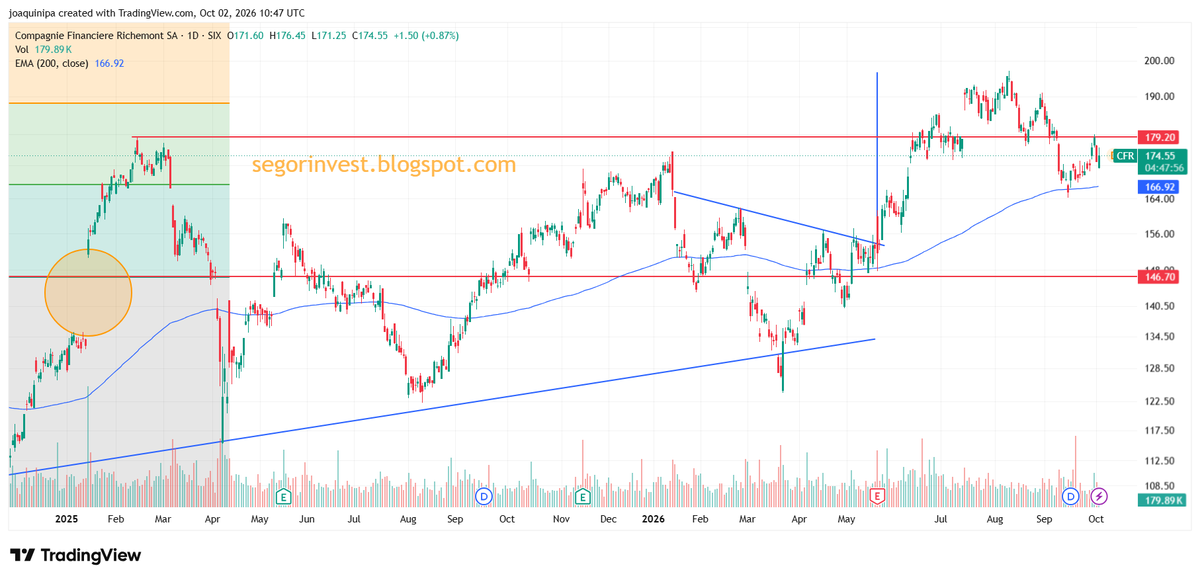 InversorValenc1's tweet photo. $CFR #CFR @Richemont
Blog https://t.co/KgA3RTkb04
YouTube https://t.co/VJyoawNKvO https://t.co/TwTq9fy2ev